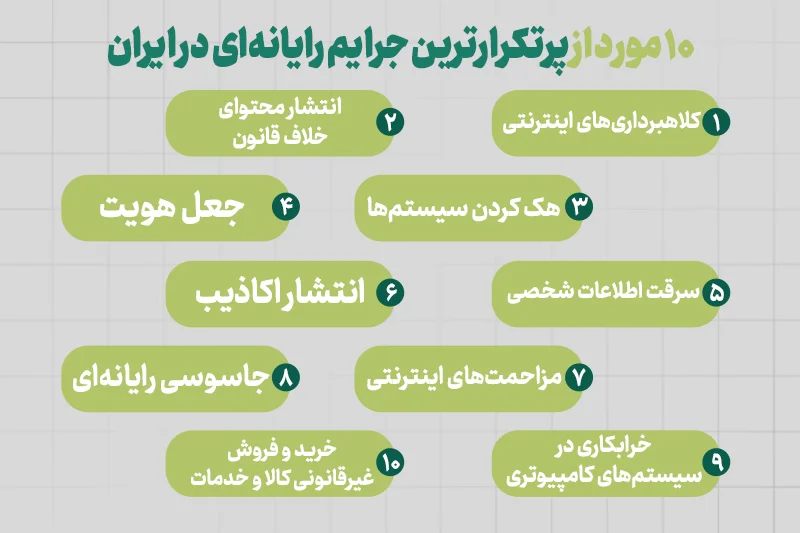 10 مورد از پرتکرارترین جرایم رایانه‌ای در ایران 