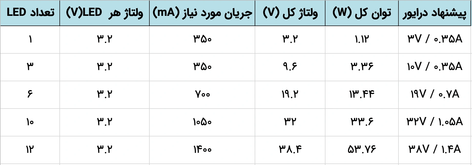گام به گام: نحوه محاسبه درایور ال ای دی